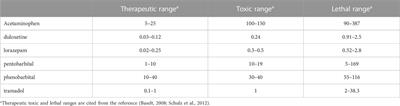 Case report: Fatal poisoning caused by additive effects of two barbiturates